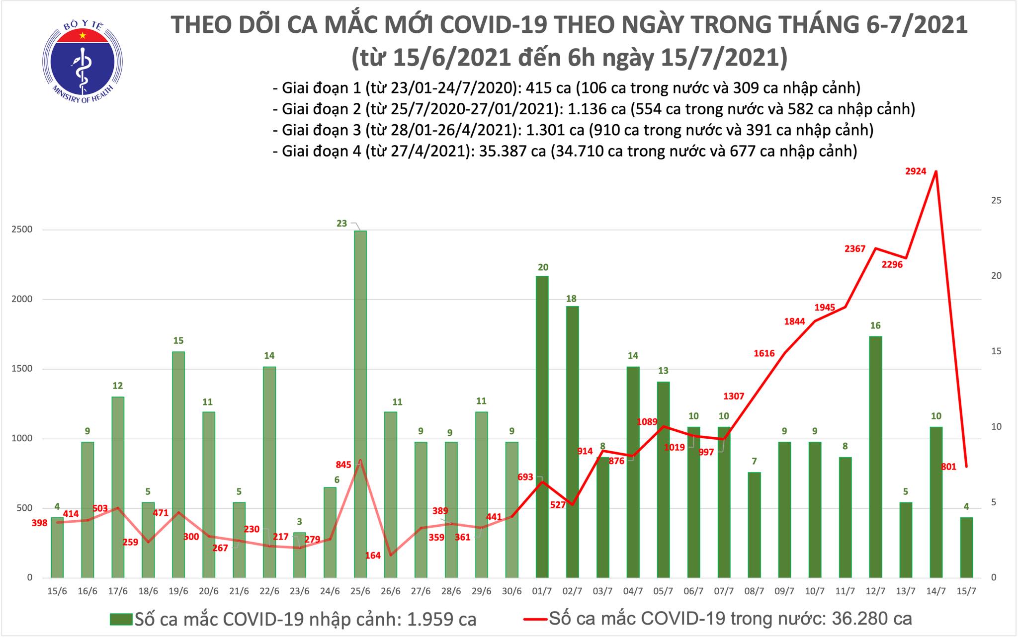 Ca mắc mới sáng 15/7